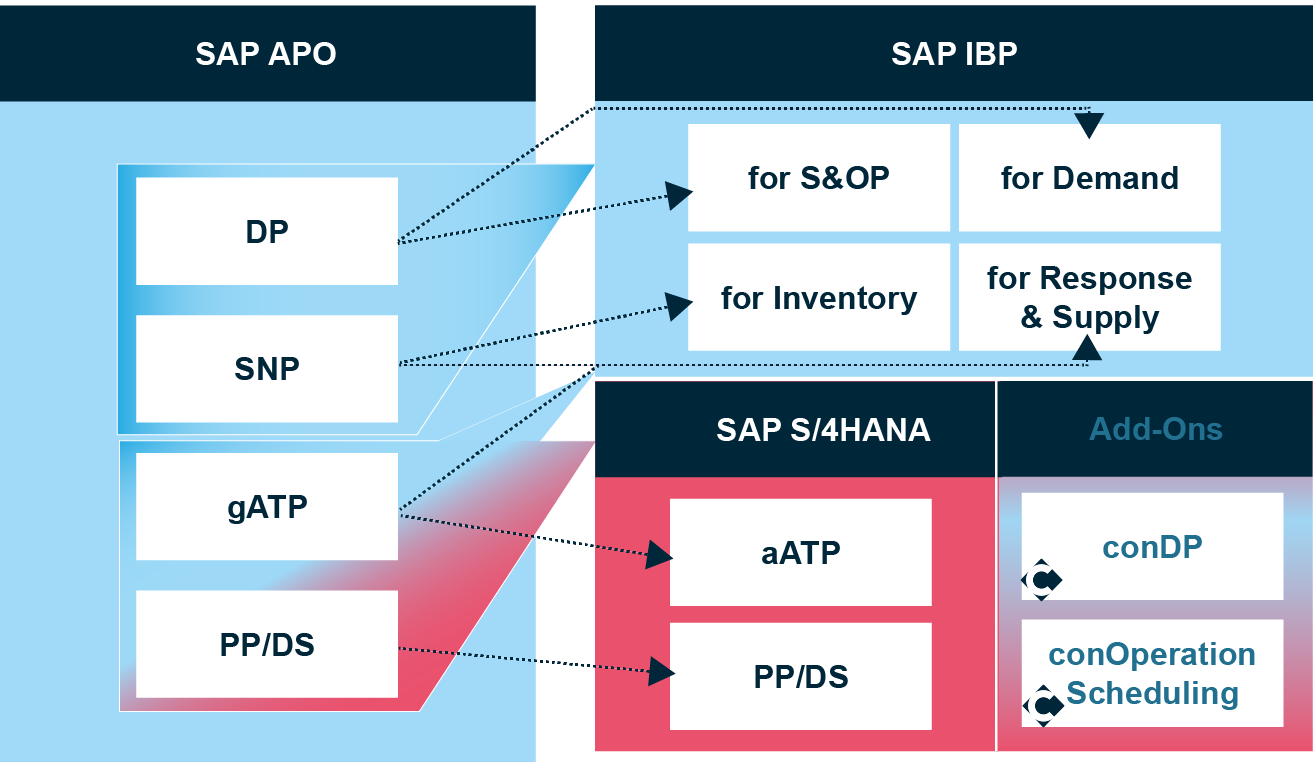 Sap Ap System Beyond the SAP APO Sunset